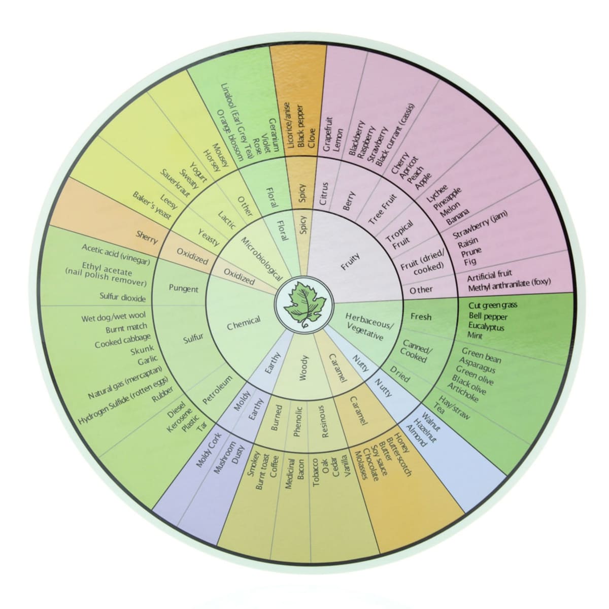 The Wine Aroma Wheel